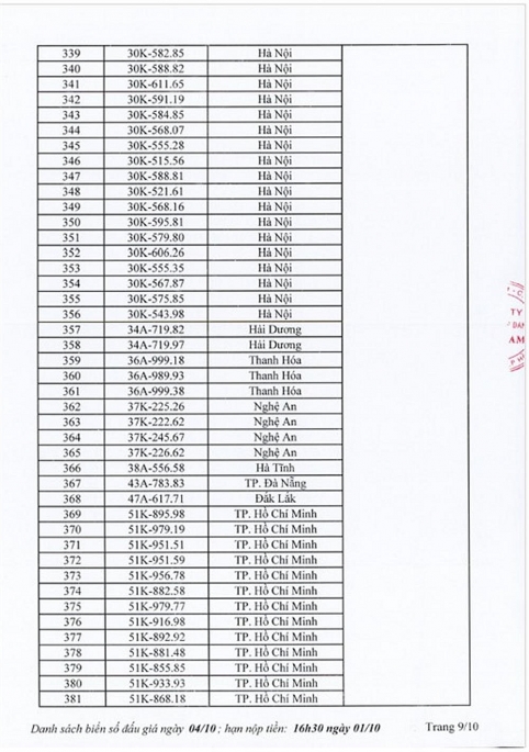             Danh sách chi tiết 400 biển 'số đẹp' sẽ được đấu giá ngày 4/10    