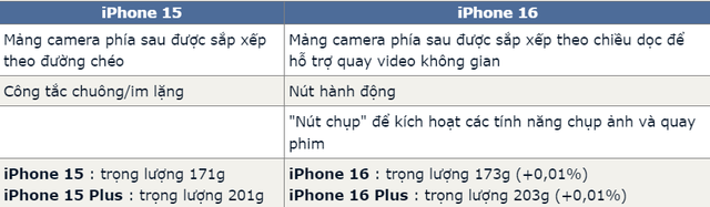View -             iPhone 15 chưa hết 'nóng', hàng loạt thông tin về iPhone 16 đã hé lộ    