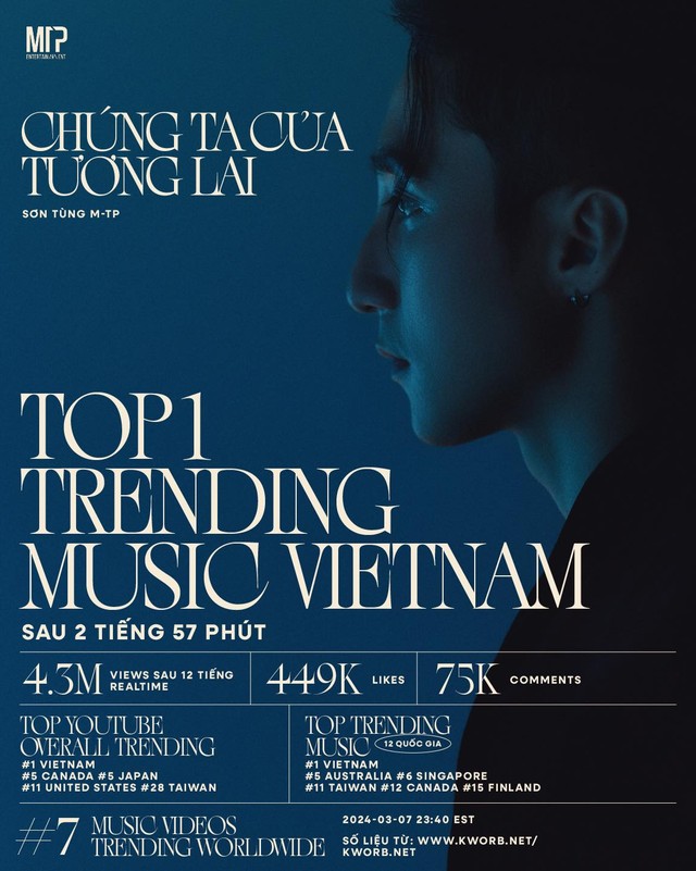             'Chúng ta của tương lai' của Sơn Tùng M-TP lọt Top Trending Music 12 quốc gia    