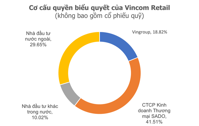             Vingroup nói gì về việc bán 41,5% vốn trung tâm thương mại Vincom?    