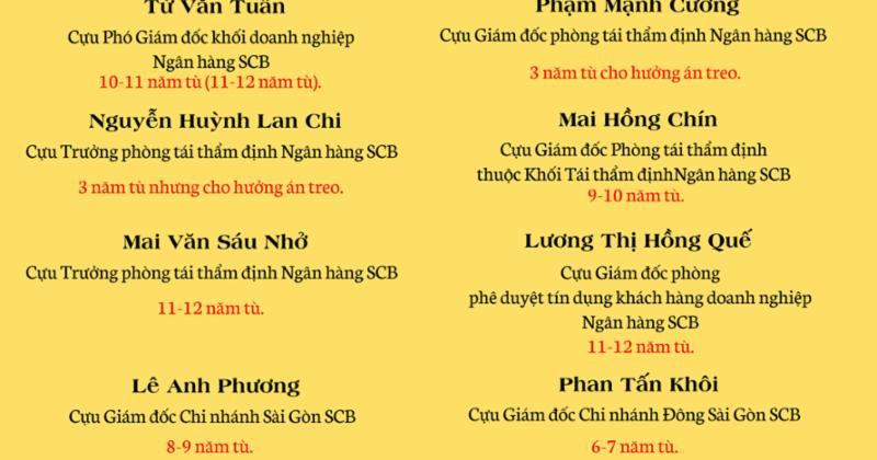             Nhìn lại mức án VKS đề nghị đối với Trương Mỹ Lan và các đồng phạm    