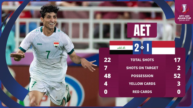 View -             U23 Iraq ngược dòng đoạt vé dự Olympic, Indonesia chờ suất vớt    