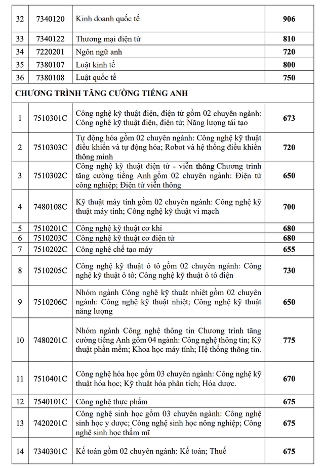 View -             Trường ĐH Công nghiệp TP HCM công bố điểm chuẩn 2 phương thức xét tuyển sớm    