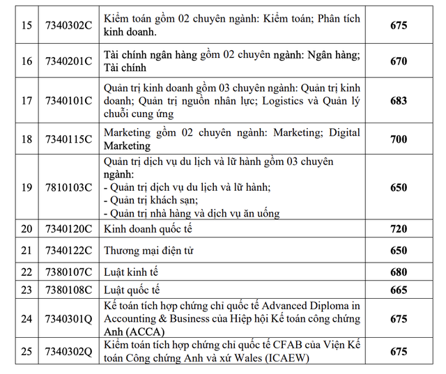 View -             Trường ĐH Công nghiệp TP HCM công bố điểm chuẩn 2 phương thức xét tuyển sớm    