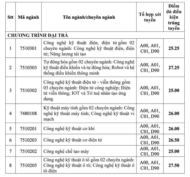             Trường ĐH Công nghiệp TP HCM công bố điểm chuẩn 2 phương thức xét tuyển sớm    