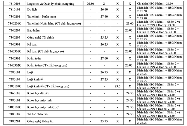 View -             Trường ĐH Mở TP HCM, Ngoại ngữ - Tin học TP HCM công bố điểm chuẩn xét tuyển sớm    