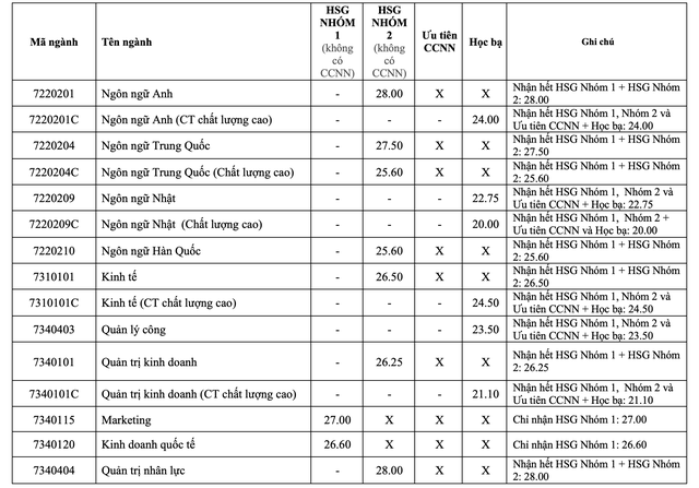 View -             Trường ĐH Mở TP HCM, Ngoại ngữ - Tin học TP HCM công bố điểm chuẩn xét tuyển sớm    