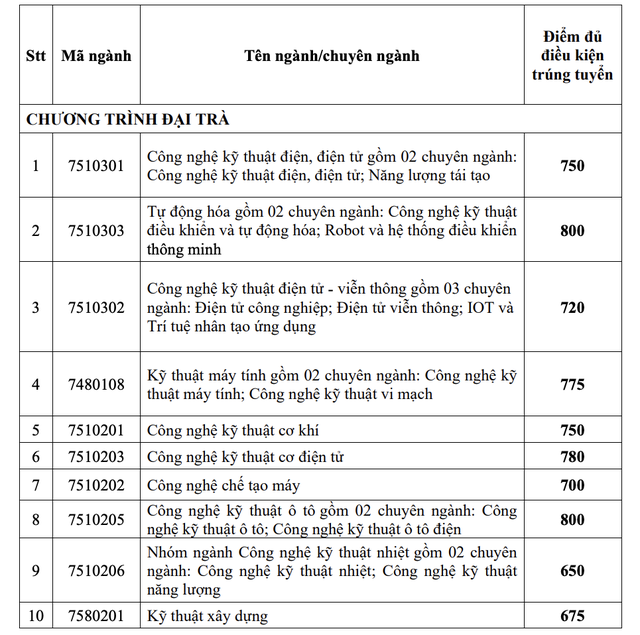             Trường ĐH Công nghiệp TP HCM công bố điểm chuẩn 2 phương thức xét tuyển sớm    