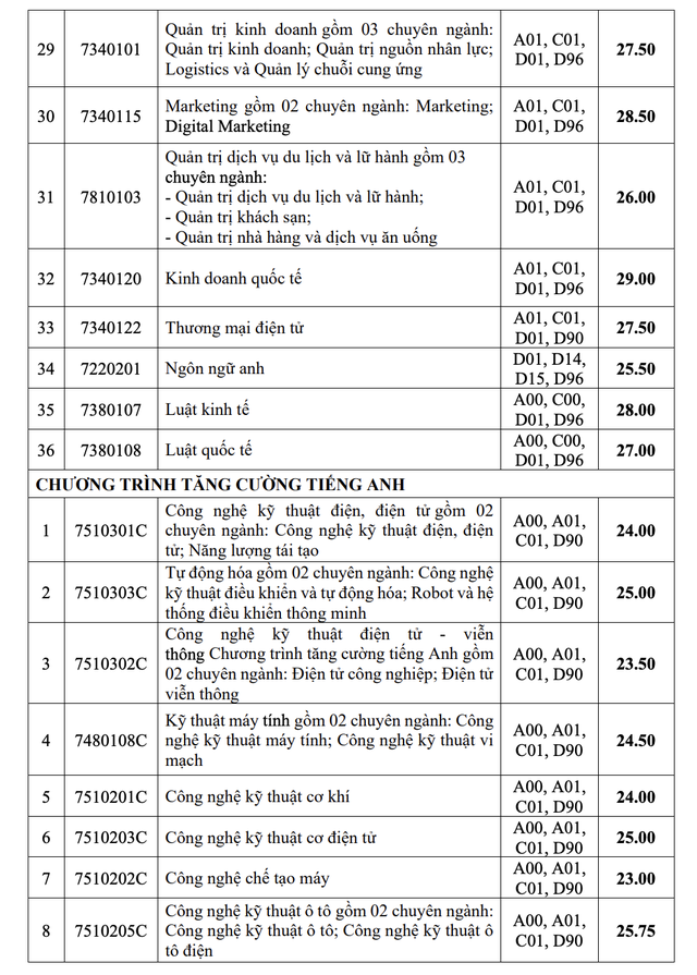 View -             Trường ĐH Công nghiệp TP HCM công bố điểm chuẩn 2 phương thức xét tuyển sớm    