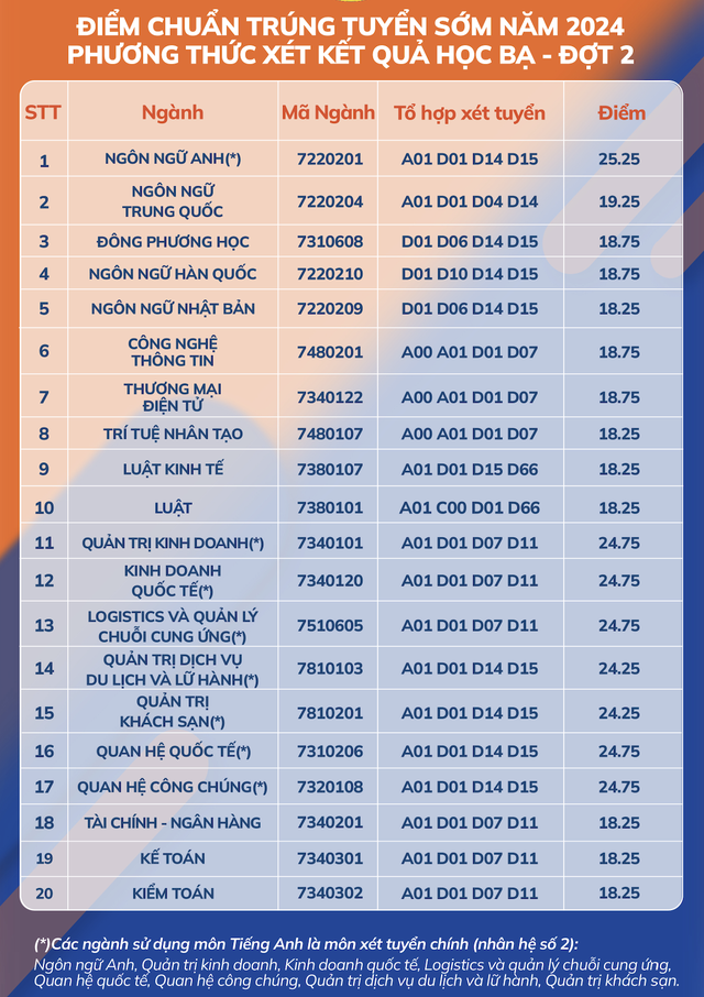             Trường ĐH Mở TP HCM, Ngoại ngữ - Tin học TP HCM công bố điểm chuẩn xét tuyển sớm    