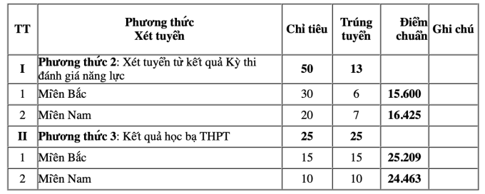 View -             5 trường quân đội công bố điểm chuẩn xét tuyển sớm    