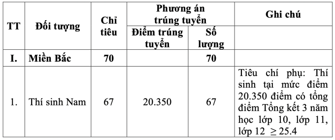 View -             5 trường quân đội công bố điểm chuẩn xét tuyển sớm    