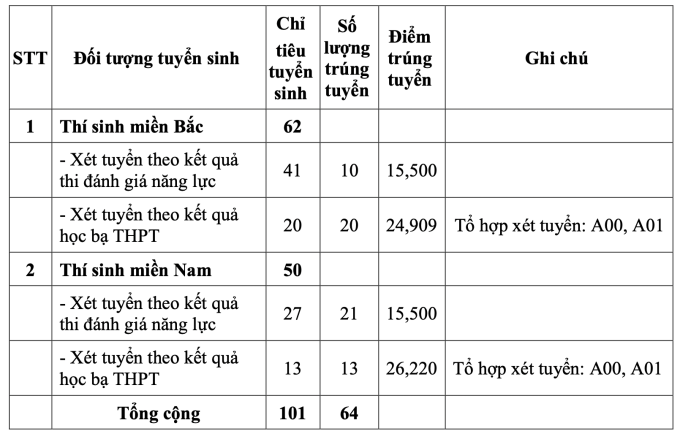 View -             5 trường quân đội công bố điểm chuẩn xét tuyển sớm    