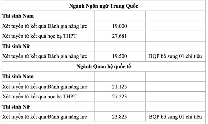 View -             5 trường quân đội công bố điểm chuẩn xét tuyển sớm    