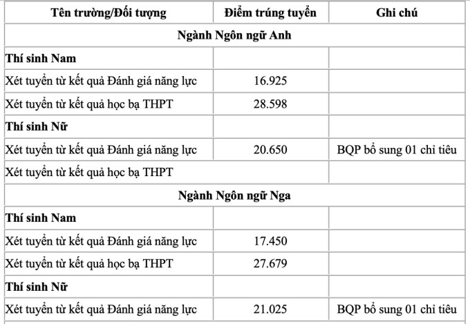 View -             5 trường quân đội công bố điểm chuẩn xét tuyển sớm    