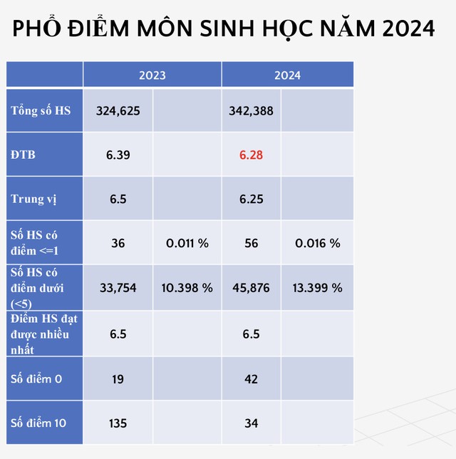 View -             Công bố phổ điểm thi tốt nghiệp THPT: Ngữ văn, địa lý tăng điểm giỏi    