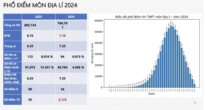 View -             Thi tốt nghiệp THPT 2024: Trên 40% bài thi Ngoại ngữ dưới trung bình    