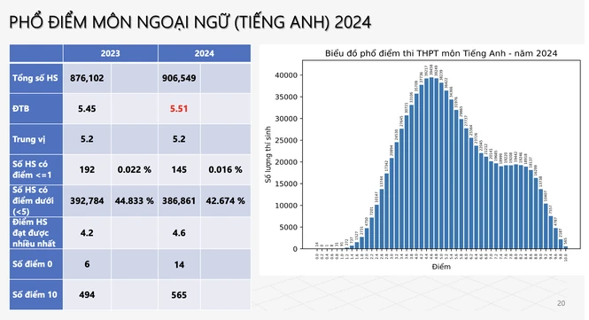 View -             Thi tốt nghiệp THPT 2024: Trên 40% bài thi Ngoại ngữ dưới trung bình    