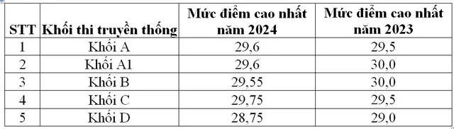 View -             Kết quả kỳ thi tốt nghiệp THPT 2024 giữ ổn định và tương đồng so với năm ngoái    