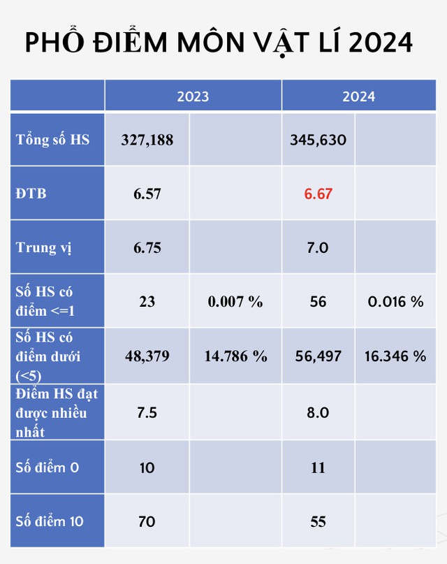 View -             Công bố phổ điểm thi tốt nghiệp THPT: Ngữ văn, địa lý tăng điểm giỏi    