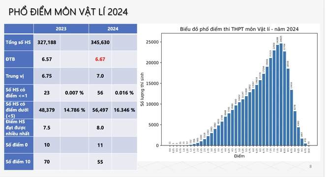 View -             Thi tốt nghiệp THPT 2024: Trên 40% bài thi Ngoại ngữ dưới trung bình    