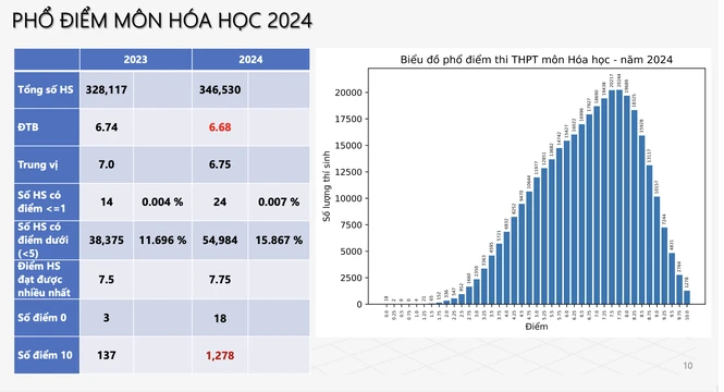             Thi tốt nghiệp THPT 2024: Trên 40% bài thi Ngoại ngữ dưới trung bình    