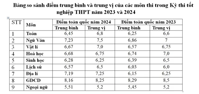             Kết quả kỳ thi tốt nghiệp THPT 2024 giữ ổn định và tương đồng so với năm ngoái    