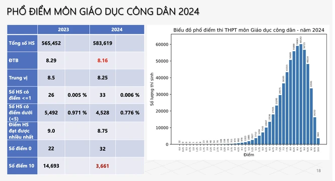 View -             Thi tốt nghiệp THPT 2024: Trên 40% bài thi Ngoại ngữ dưới trung bình    