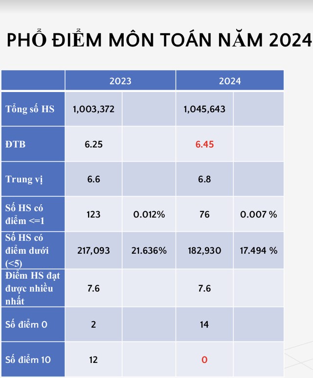             Công bố phổ điểm thi tốt nghiệp THPT: Ngữ văn, địa lý tăng điểm giỏi    