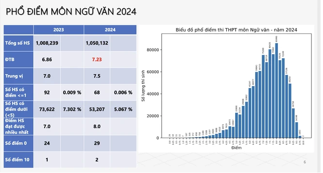             Thi tốt nghiệp THPT 2024: Trên 40% bài thi Ngoại ngữ dưới trung bình    