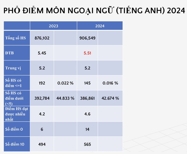 View -             Công bố phổ điểm thi tốt nghiệp THPT: Ngữ văn, địa lý tăng điểm giỏi    