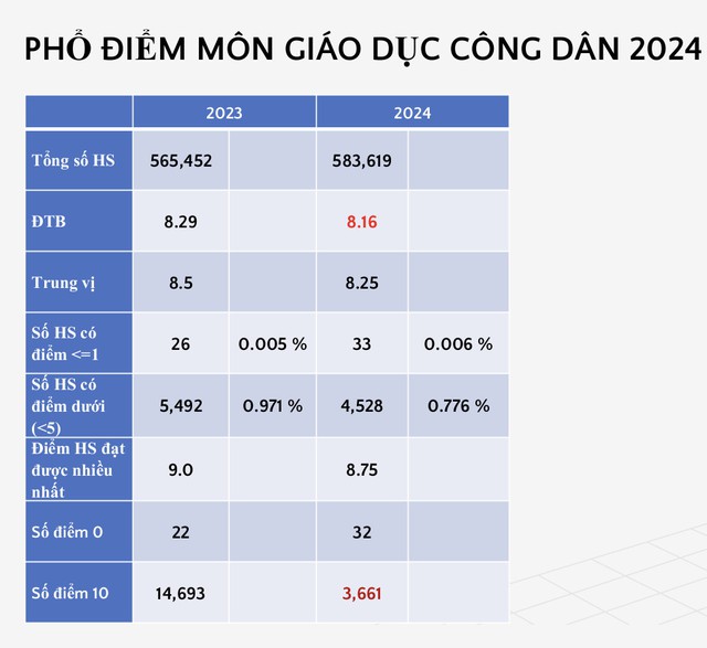 View -             Công bố phổ điểm thi tốt nghiệp THPT: Ngữ văn, địa lý tăng điểm giỏi    