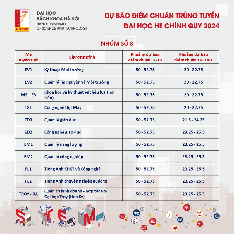 View -             Dự báo điểm chuẩn ĐH Bách khoa Hà Nội 2024, cao nhất trên 28 điểm    