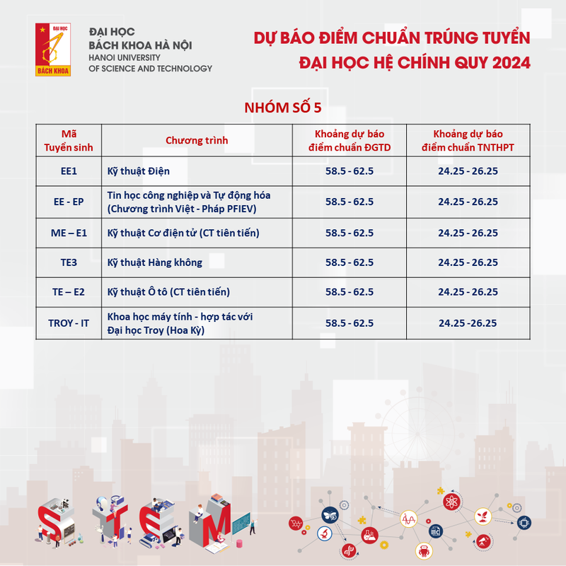 View -             Dự báo điểm chuẩn ĐH Bách khoa Hà Nội 2024, cao nhất trên 28 điểm    