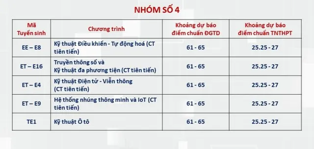 View -             Dự báo điểm chuẩn Đại học Bách Khoa Hà Nội ngành cao nhất lấy 28 điểm    