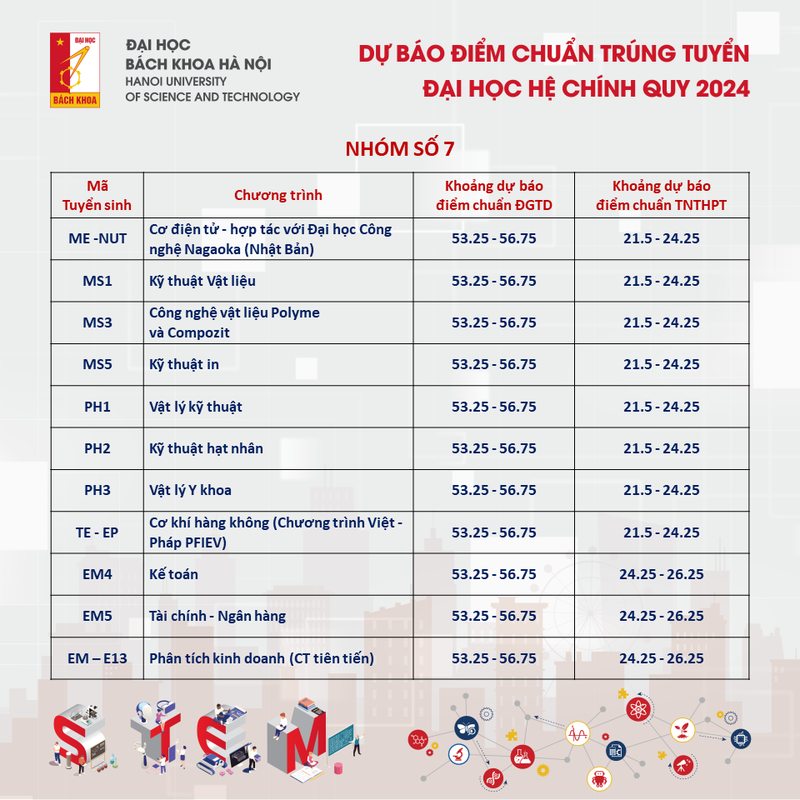 View -             Dự báo điểm chuẩn ĐH Bách khoa Hà Nội 2024, cao nhất trên 28 điểm    