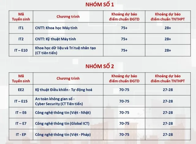 View -             Dự báo điểm chuẩn Đại học Bách Khoa Hà Nội ngành cao nhất lấy 28 điểm    