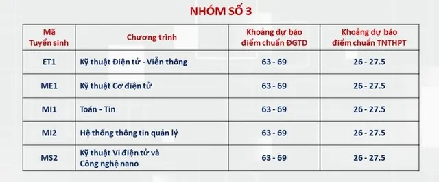 View -             Dự báo điểm chuẩn Đại học Bách Khoa Hà Nội ngành cao nhất lấy 28 điểm    