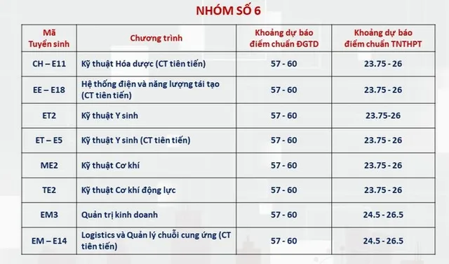 View -             Dự báo điểm chuẩn Đại học Bách Khoa Hà Nội ngành cao nhất lấy 28 điểm    