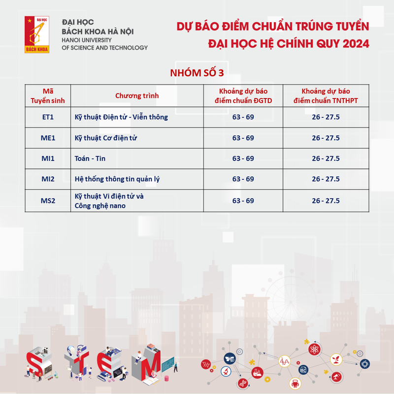 View -             Dự báo điểm chuẩn ĐH Bách khoa Hà Nội 2024, cao nhất trên 28 điểm    