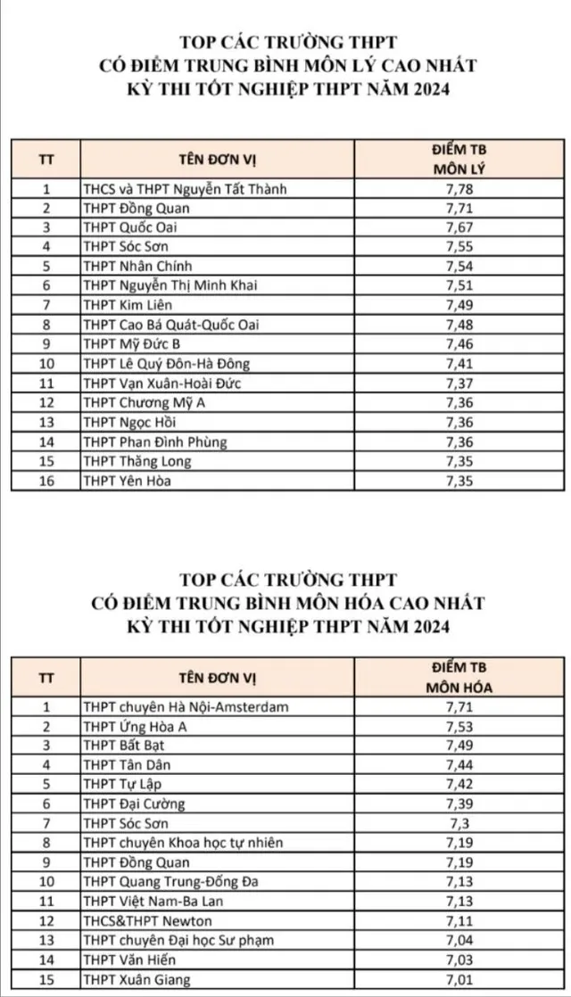 View -             Top trường ở Hà Nội có điểm trung bình từng môn cao nhất kỳ thi tốt nghiệp THPT 2024    