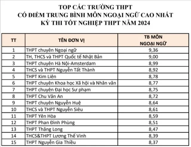             Top trường ở Hà Nội có điểm trung bình từng môn cao nhất kỳ thi tốt nghiệp THPT 2024    