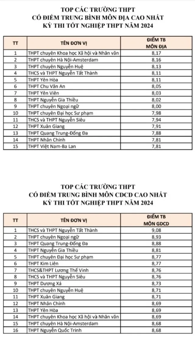             Top trường ở Hà Nội có điểm trung bình từng môn cao nhất kỳ thi tốt nghiệp THPT 2024    