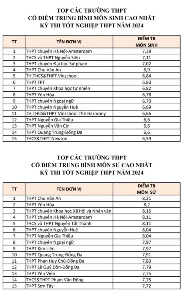             Top trường ở Hà Nội có điểm trung bình từng môn cao nhất kỳ thi tốt nghiệp THPT 2024    