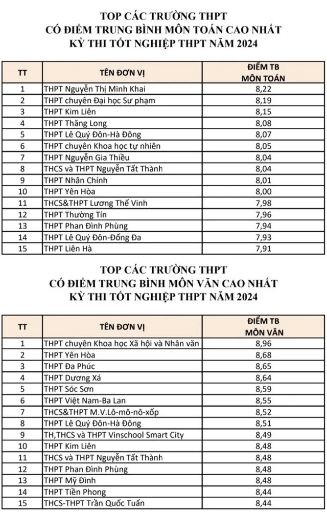 View -             Top trường ở Hà Nội có điểm trung bình từng môn cao nhất kỳ thi tốt nghiệp THPT 2024    