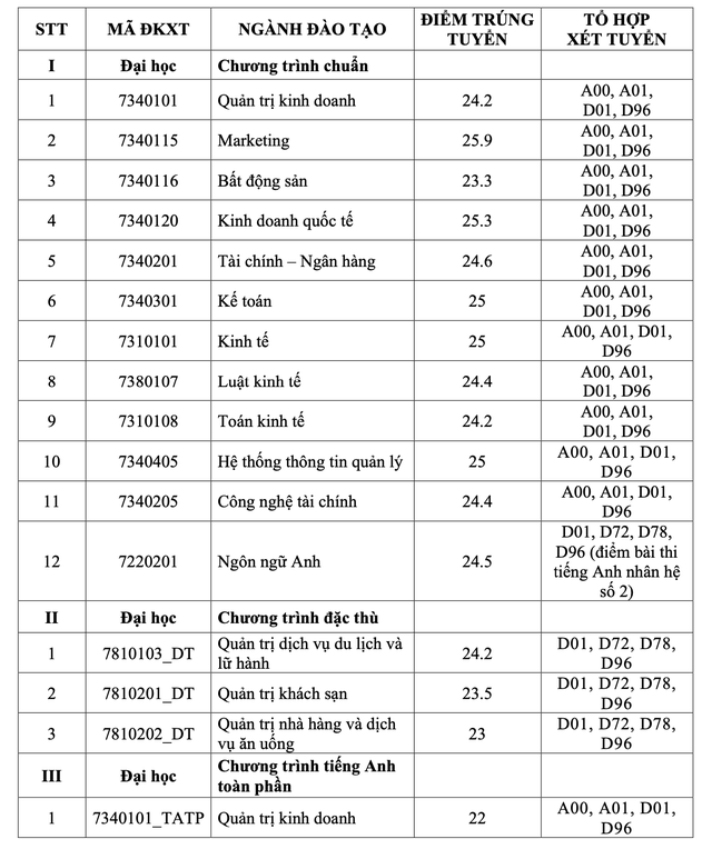 View -             TP HCM: ĐH Kinh tế, Trường ĐH Công thương và Trường ĐH Tài chính- Marketing công bố điểm chuẩn    