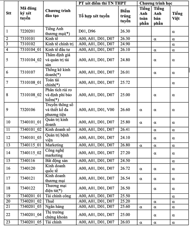 View -             TP HCM: ĐH Kinh tế, Trường ĐH Công thương và Trường ĐH Tài chính- Marketing công bố điểm chuẩn    
