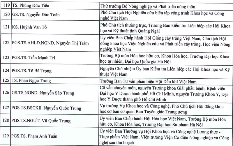 View -             135 trí thức được tôn vinh 'Trí thức Khoa học và Công nghệ tiêu biểu' năm 2024    