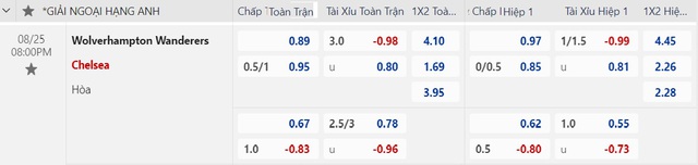 View -             Soi tỉ số trận Wolves - Chelsea: Có dám đặt niềm tin vào The Blues?    