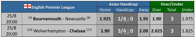 View -             Soi tỉ số trận Wolves - Chelsea: Có dám đặt niềm tin vào The Blues?    